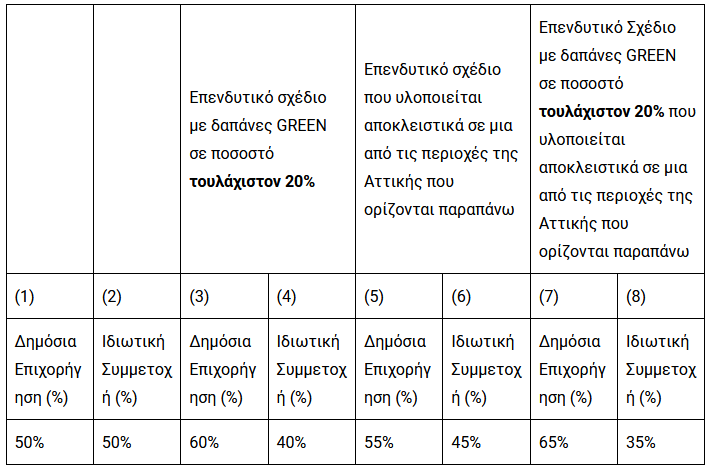 Ποσοστά Δημόσιας Επιχορήγησης - Ιδιωτικής Συμμετοχής (%)