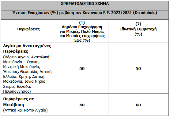 Χρηματοδοτικό Σχήμα
