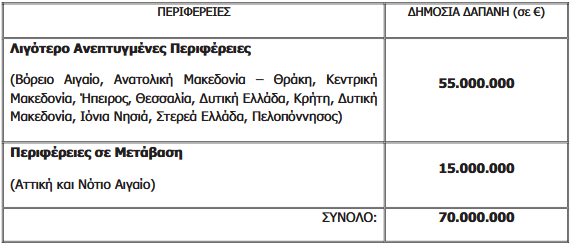 ΣΥΝΟΛΙΚΟΣ ΠΡΟΫΠΟΛΟΓΙΣΜΟΣ ΚΑΙ ΚΑΤΑΝΟΜΗ